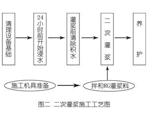 宝安灌浆料施工工艺—文字完整版